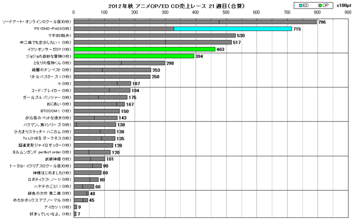 2012年秋アニメOP／ED合算 CD売上レース21週目