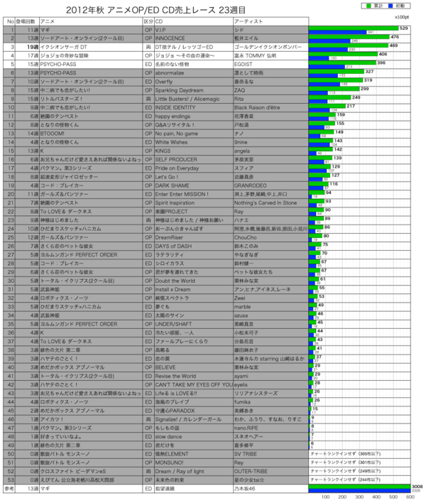 2012年秋アニメOP／ED CD売上レース23週目