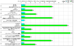 アニソンオリコンウィークリーグラフTOP101-130(2013/03/04付)