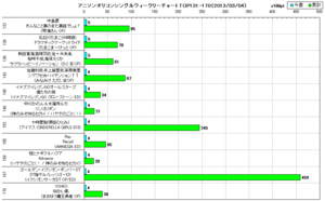 アニソンオリコンウィークリーグラフTOP131-170(2013/03/04付)