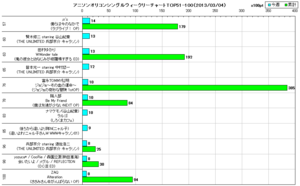 アニソンオリコンウィークリーグラフTOP51-100(2013/03/04付)
