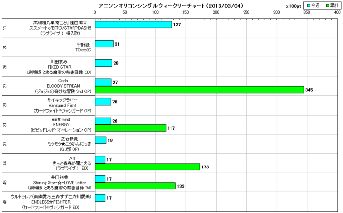 アニソンオリコンウィークリーグラフTOP50(2013/03/04付)
