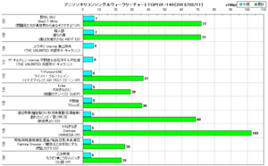 アニソンオリコンウィークリーグラフTOP101-140(2013/03/11付)