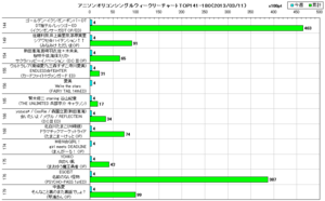 アニソンオリコンウィークリーグラフTOP141-180(2013/03/11付)