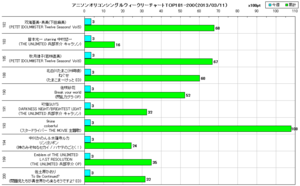 アニソンオリコンウィークリーグラフTOP181-200(2013/03/11付)