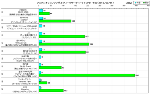 アニソンオリコンウィークリーグラフTOP51-100(2013/03/11付)