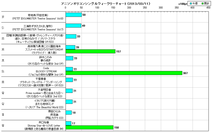 アニソンオリコンウィークリーグラフTOP50(2013/03/11付)