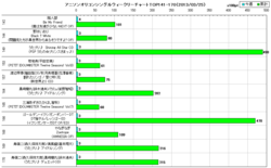 アニソンオリコンウィークリーグラフTOP141-170(2013/03/25付)