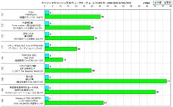 アニソンオリコンウィークリーグラフTOP171-200(2013/03/25付)