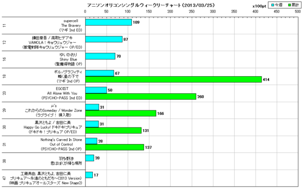 アニソンオリコンウィークリーグラフTOP50(2013/03/25付)
