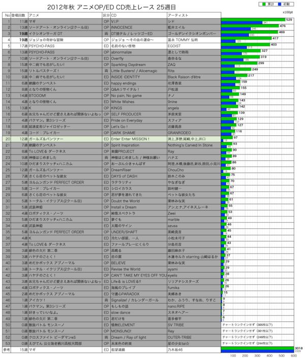 2012年秋アニメOP／ED CD売上レース25週目