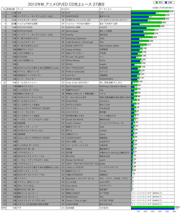 2012年秋アニメOP／ED CD売上レース27週目