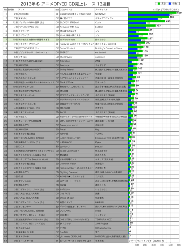 2013年冬アニメCD売上レース13週目