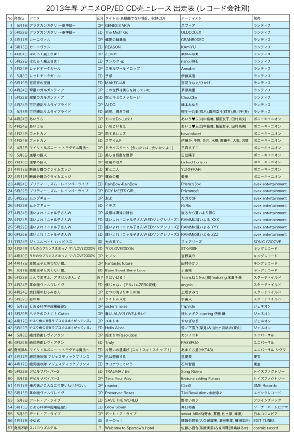 2013年春OP/ED CD売上レース出走表(レコード会社別)