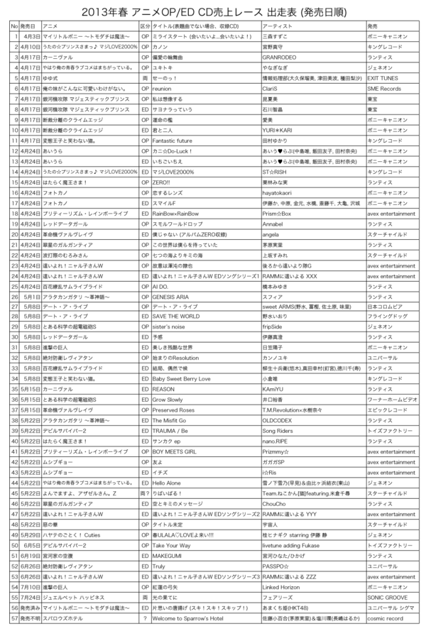 2013年春OP/ED CD売上レース出走表