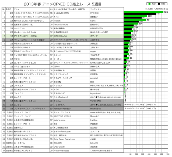 2013年春アニメCD売上レース5週目
