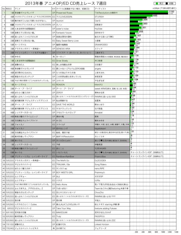 2013年春アニメCD売上レース7週目