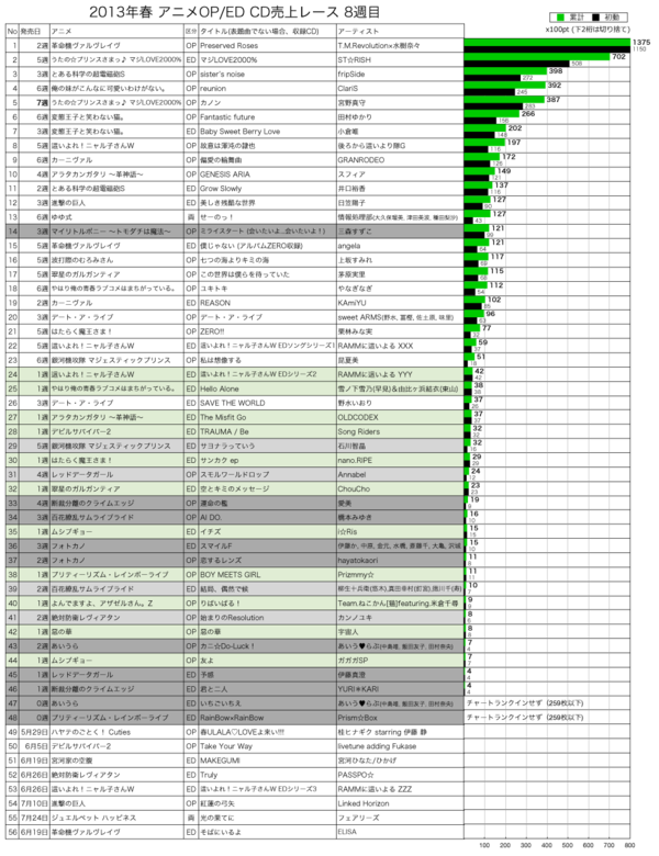 2013年春アニメCD売上レース8週目