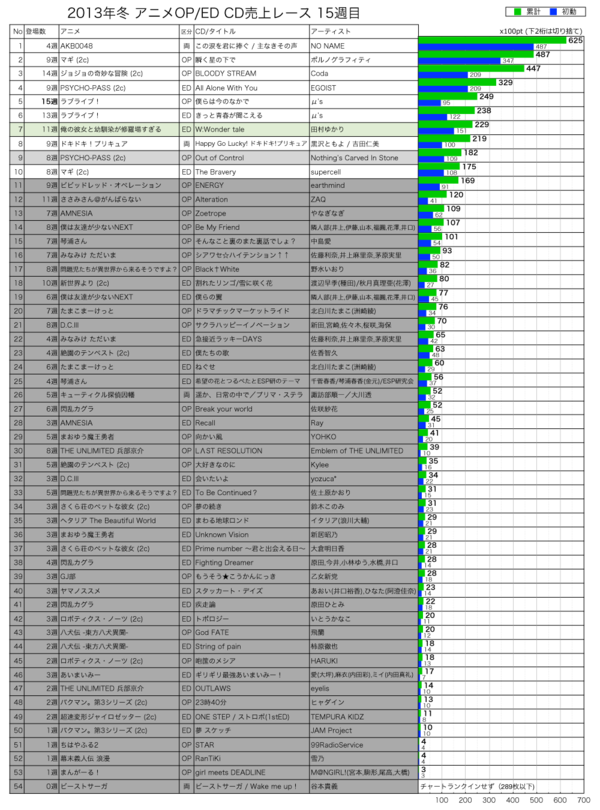 2013年冬アニメCD売上レース15週目