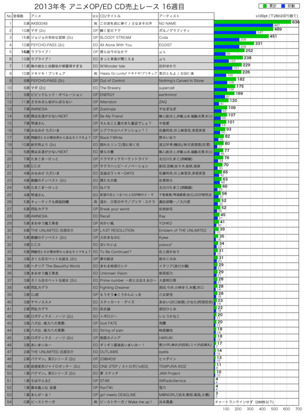 2013年冬アニメCD売上レース16週目