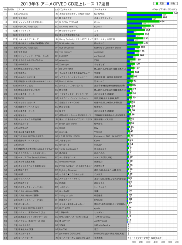 2013年冬アニメCD売上レース17週目