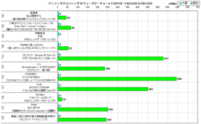 アニソンオリコンウィークリーグラフTOP101-140(2013/05/20付)