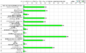 アニソンオリコンウィークリーグラフTOP141-200(2013/05/20付)