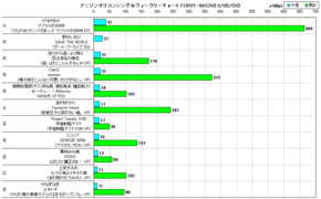 アニソンオリコンウィークリーグラフTOP21-60(2013/05/20付)