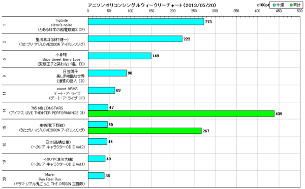 アニソンオリコンウィークリーグラフTOP20(2013/05/20付)