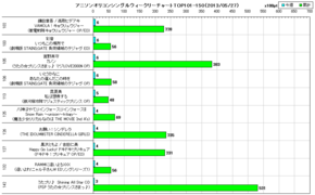 アニソンオリコンウィークリーグラフTOP101-150(2013/05/27付)