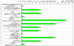 アニソンオリコンウィークリーグラフTOP151-200(2013/05/27付)