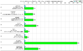 アニソンオリコンウィークリーグラフTOP71-100(2013/05/27付)