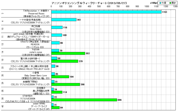 アニソンオリコンウィークリーグラフTOP40(2013/05/27付)
