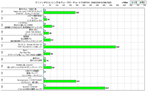 アニソンオリコンウィークリーグラフTOP151-200(2013/06/03付)