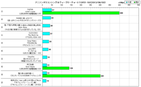 アニソンオリコンウィークリーグラフTOP21-50(2013/06/03付)