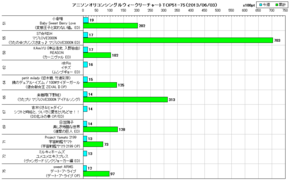 アニソンオリコンウィークリーグラフTOP51-75(2013/06/03付)