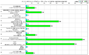 アニソンオリコンウィークリーグラフTOP76-100(2013/06/03付)