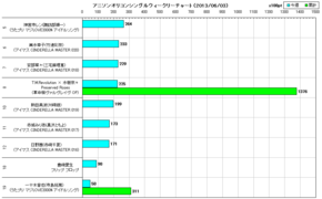 アニソンオリコンウィークリーグラフTOP20(2013/06/03付)