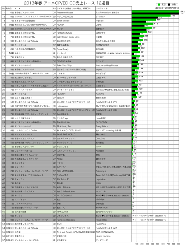 2013年春アニメCD売上レース12週目