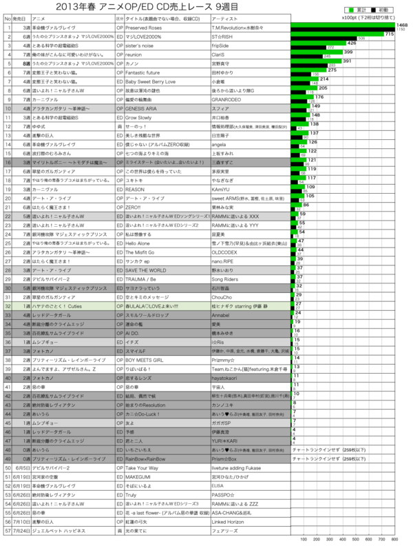 2013年春アニメCD売上レース9週目