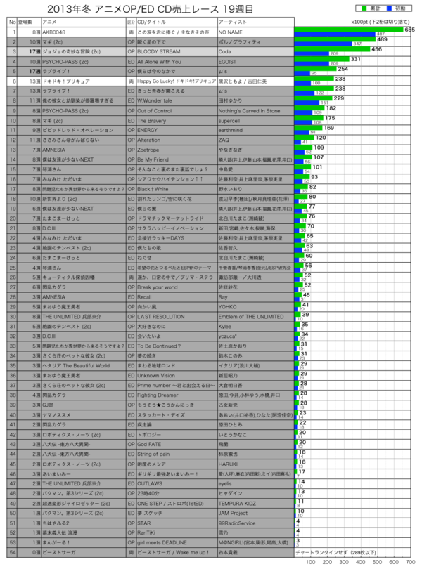 2013年冬アニメCD売上レース19週目