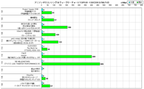 アニソンオリコンウィークリーグラフTOP101-130(2013/06/10付)