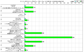 アニソンオリコンウィークリーグラフTOP131-170(2013/06/10付)