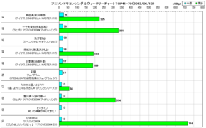 アニソンオリコンウィークリーグラフTOP41-70(2013/06/10付)
