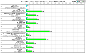 アニソンオリコンウィークリーグラフTOP71-100(2013/06/10付)