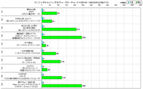 アニソンオリコンウィークリーグラフTOP131-160(2013/06/17付)