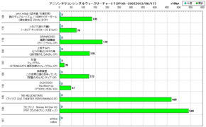 アニソンオリコンウィークリーグラフTOP161-200(2013/06/17付)