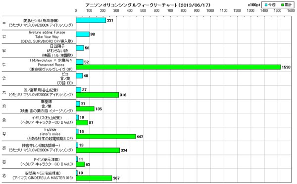 アニソンオリコンウィークリーグラフTOP70(2013/06/17付)