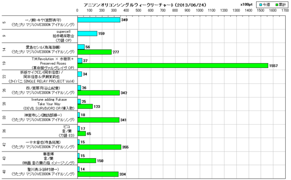 アニソンオリコンウィークリーグラフTOP50(2013/06/24付)