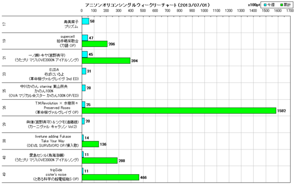 アニソンオリコンウィークリーグラフTOP50(2013/07/01付)